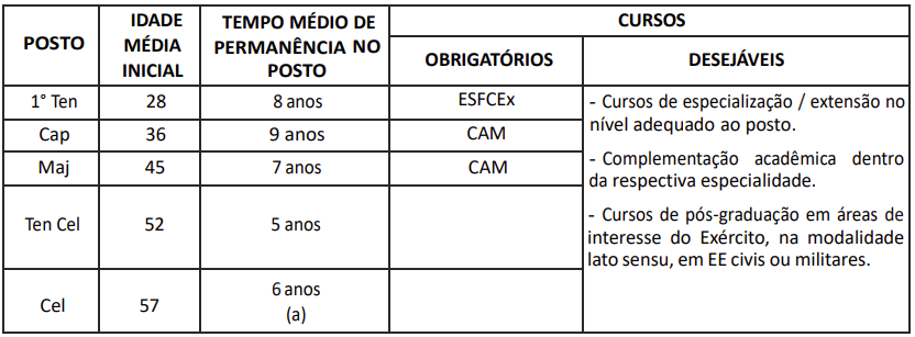 Exército decide diminuir tempo médio de permanência nas graduações